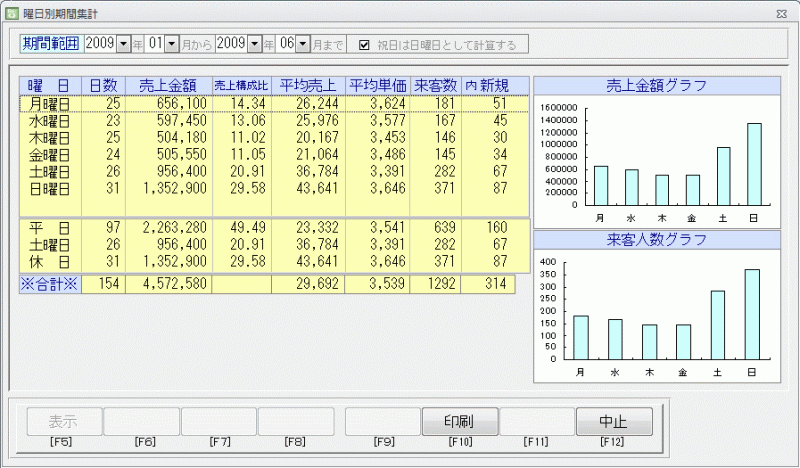 曜日別期間集計