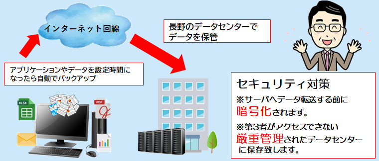 安心バックアップの特徴