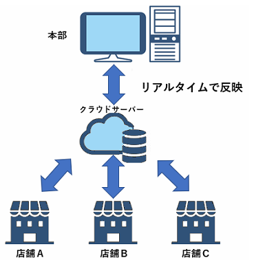 機能詳細-本部システム