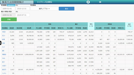 機能詳細-CPA/LTV集計