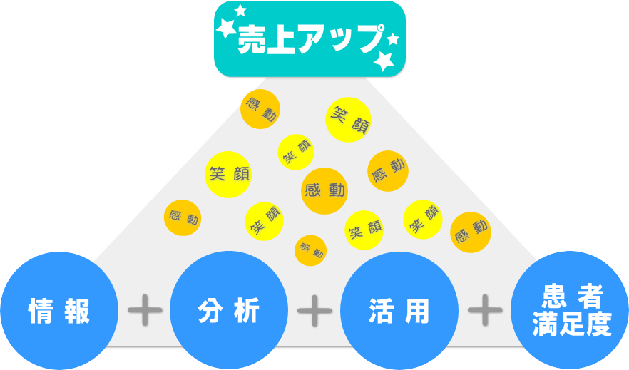 売上アップに必要な要素